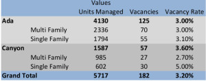 Vacancy Rate